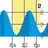Richmond Harbor tide chart for Saturday, September 2, 2023