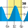 Richmond Harbor tide chart for Saturday, September 30, 2023