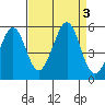 Richmond Harbor tide chart for Sunday, September 3, 2023