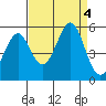 Richmond Harbor tide chart for Monday, September 4, 2023