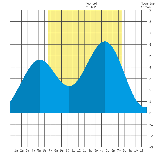 Richmond Harbor tide chart for Tuesday, September 5, 2023