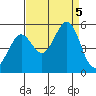 Richmond Harbor tide chart for Tuesday, September 5, 2023