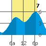 Richmond Harbor tide chart for Thursday, September 7, 2023