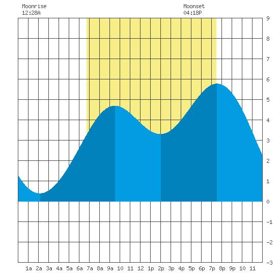 Richmond Harbor tide chart for Friday, September 8, 2023