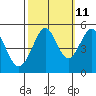 Richmond Harbor tide chart for Wednesday, October 11, 2023