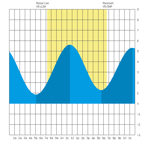 Richmond Harbor tide chart for Thursday, October 12, 2023