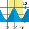 Richmond Harbor tide chart for Thursday, October 12, 2023