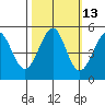 Richmond Harbor tide chart for Friday, October 13, 2023