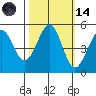 Richmond Harbor tide chart for Saturday, October 14, 2023