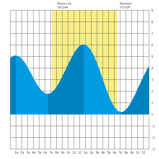 Richmond Harbor tide chart for Sunday, October 15, 2023