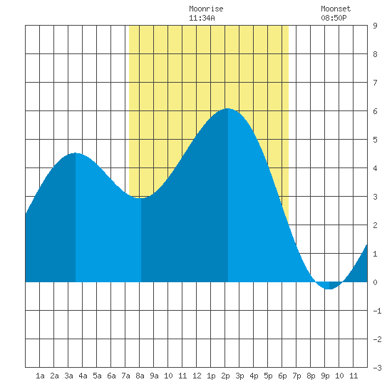 Richmond Harbor tide chart for Wednesday, October 18, 2023