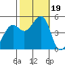 Richmond Harbor tide chart for Thursday, October 19, 2023