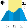 Richmond Harbor tide chart for Saturday, October 21, 2023