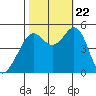 Richmond Harbor tide chart for Sunday, October 22, 2023