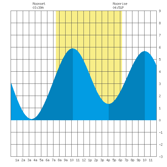 Richmond Harbor tide chart for Wednesday, October 25, 2023