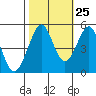 Richmond Harbor tide chart for Wednesday, October 25, 2023