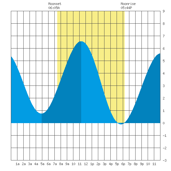 Richmond Harbor tide chart for Friday, October 27, 2023