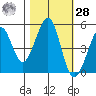 Richmond Harbor tide chart for Saturday, October 28, 2023
