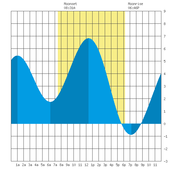 Richmond Harbor tide chart for Sunday, October 29, 2023