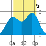 Richmond Harbor tide chart for Thursday, October 5, 2023