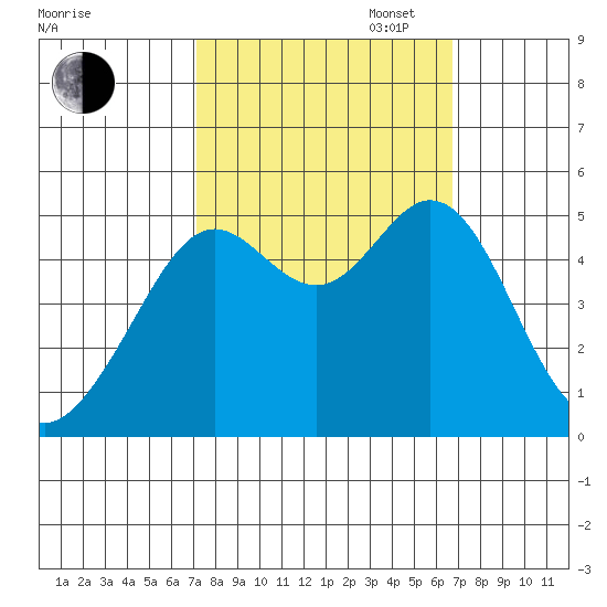 Richmond Harbor tide chart for Friday, October 6, 2023