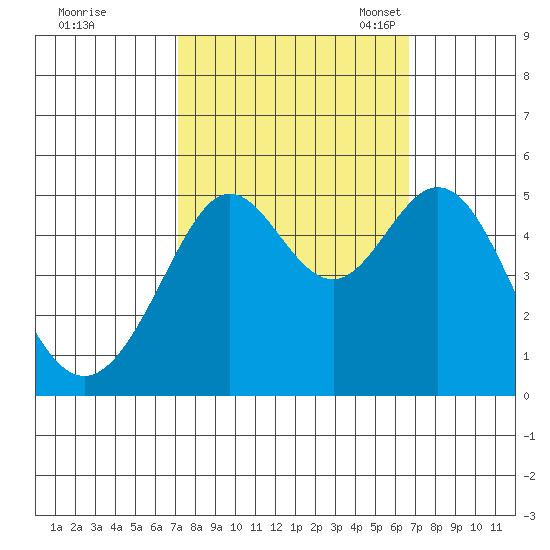 Richmond Harbor tide chart for Sunday, October 8, 2023