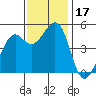 Richmond Harbor tide chart for Friday, November 17, 2023