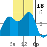 Richmond Harbor tide chart for Saturday, November 18, 2023