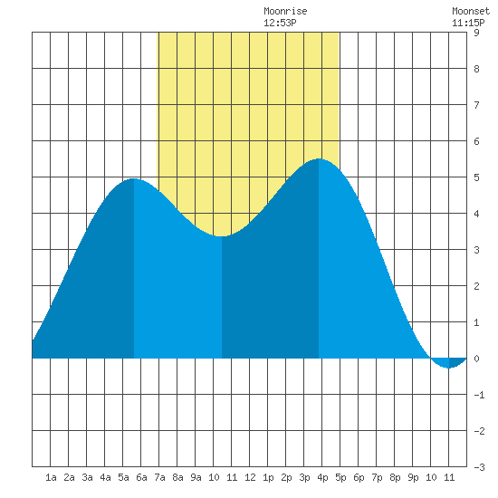 Richmond Harbor tide chart for Sunday, November 19, 2023
