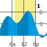 Richmond Harbor tide chart for Wednesday, November 1, 2023