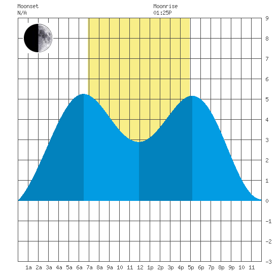 Richmond Harbor tide chart for Monday, November 20, 2023