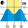 Richmond Harbor tide chart for Monday, November 20, 2023