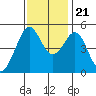 Richmond Harbor tide chart for Tuesday, November 21, 2023
