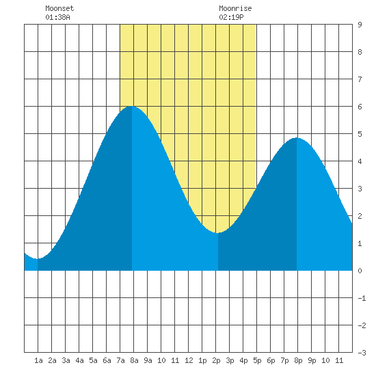 Richmond Harbor tide chart for Wednesday, November 22, 2023