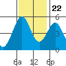 Richmond Harbor tide chart for Wednesday, November 22, 2023