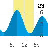 Richmond Harbor tide chart for Thursday, November 23, 2023