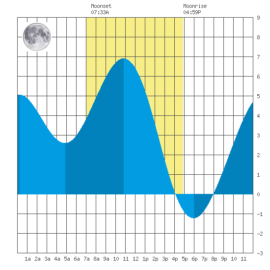 Richmond Harbor tide chart for Monday, November 27, 2023