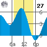 Richmond Harbor tide chart for Monday, November 27, 2023