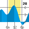 Richmond Harbor tide chart for Tuesday, November 28, 2023