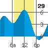 Richmond Harbor tide chart for Wednesday, November 29, 2023