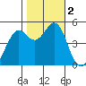 Richmond Harbor tide chart for Thursday, November 2, 2023