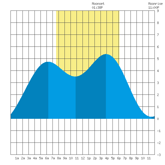 Richmond Harbor tide chart for Friday, November 3, 2023