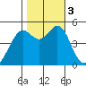 Richmond Harbor tide chart for Friday, November 3, 2023