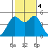 Richmond Harbor tide chart for Saturday, November 4, 2023