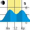 Richmond Harbor tide chart for Sunday, November 5, 2023