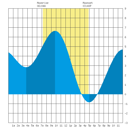 Richmond Harbor tide chart for Monday, December 11, 2023