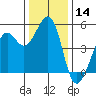 Richmond Harbor tide chart for Thursday, December 14, 2023