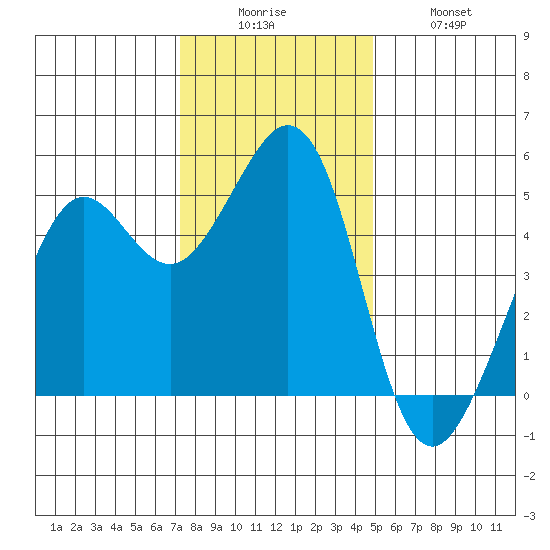Richmond Harbor tide chart for Friday, December 15, 2023