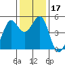 Richmond Harbor tide chart for Sunday, December 17, 2023