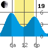Richmond Harbor tide chart for Tuesday, December 19, 2023